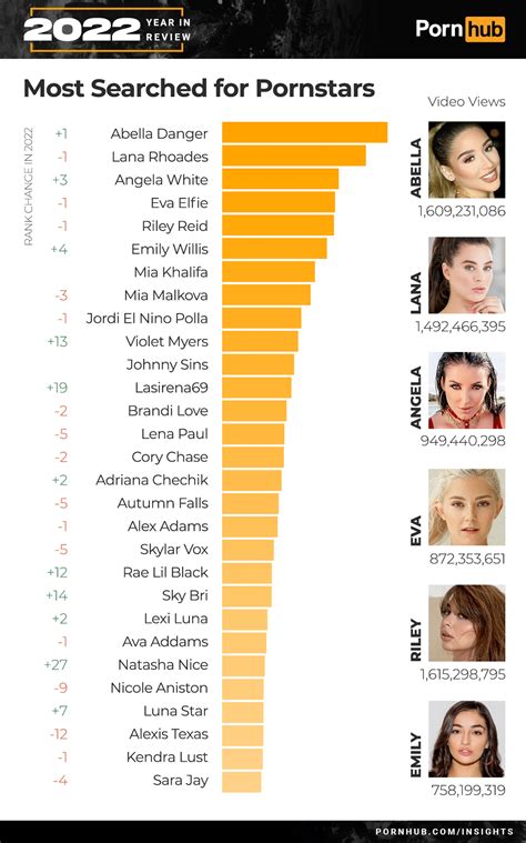 pornhub ranking|The top 100 most popular pornstars on Pornhub in 2022